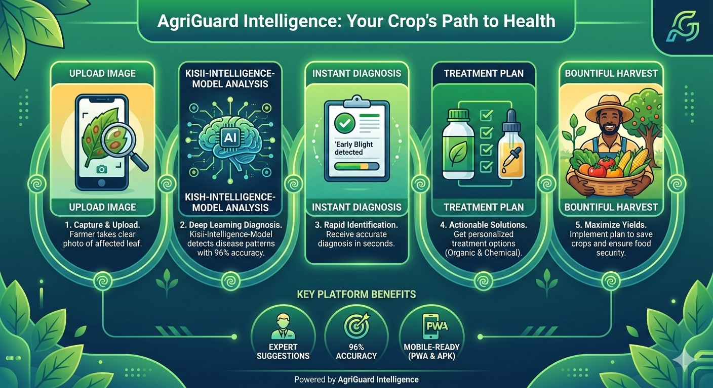 Plant Health Analysis